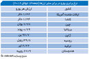 کم‌ارزش‌ترین یورو در دوسال اخیر