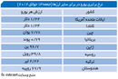 کم‌ارزش‌ترین یورو در دوسال اخیر