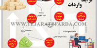 فرآیند واردات