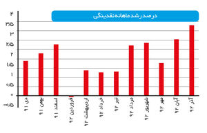 نقدینگی بدون پایه پولی