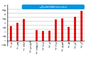 نقدینگی بدون پایه پولی