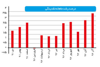 نقدینگی بدون پایه پولی