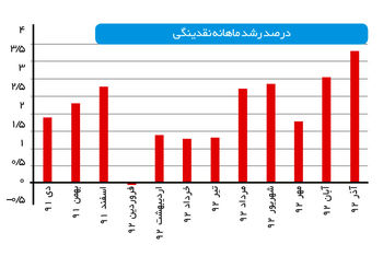 نقدینگی بدون پایه پولی