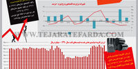 تله رکود تورمی