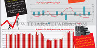 تله رکود تورمی