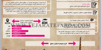 طرح ممنوعیت استقرار صنایع