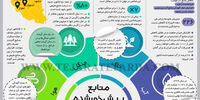منابع پیش‌خور شده