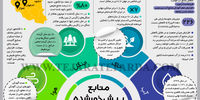 منابع پیش‌خور شده