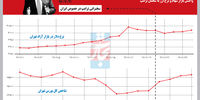 واکنش بازار سهام و نرخ ارز به سخنان ترامپ