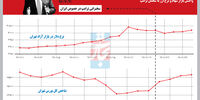 واکنش بازار سهام و نرخ ارز به سخنان ترامپ