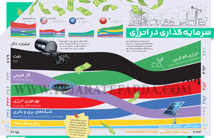 سرمایه‌گذاری در انرژی