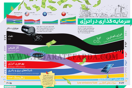 سرمایه‌گذاری در انرژی