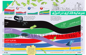 سرمایه‌گذاری در انرژی