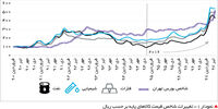 بر مدار تورم