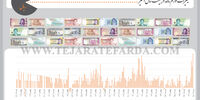 تغییرات تورم ماهانه در بیست سال اخیر