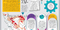 سهم کشاورزی‌ و صنعت از آب