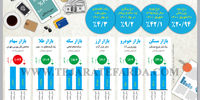 کارنامه 6 ماه نخست بازارها در سال 1401