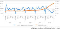 عقب‌تر از تورم

