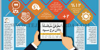 معرفی سیاست دالان نرخ سود