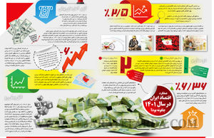 عملکرد اقتصاد ایران در سال 1401 چگونه بود؟