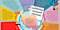 حوضه‌های آبریز فرامرزی ایران با همسایگان