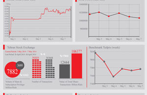 Iran ` s Market Indexes