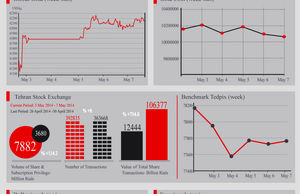 Iran ` s Market Indexes