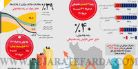 بازار پول تا پایان خرداد 1402