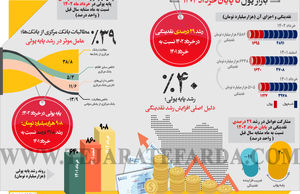 بازار پول تا پایان خرداد 1402