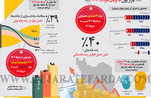 بازار پول تا پایان خرداد 1402
