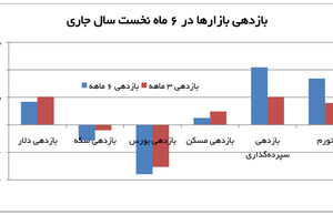 منفی‌ترین بازار ۹۳