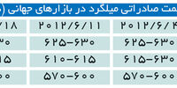 رقابت شدید بین فروشندگان میلگرد