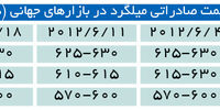 رقابت شدید بین فروشندگان میلگرد
