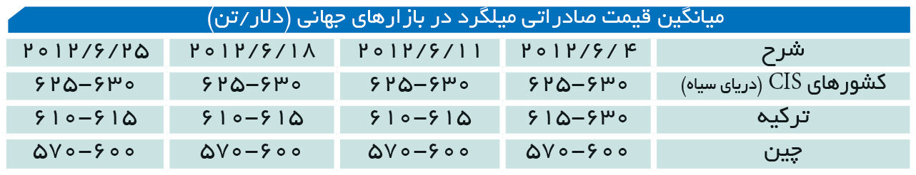 رقابت شدید بین فروشندگان میلگرد