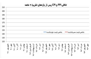 تخلیه شوک قیمتی پس از ۹ ماه؟