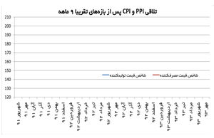 تخلیه شوک قیمتی پس از ۹ ماه؟