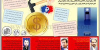 تلاش ایران و روسیه برای حذف دلار 
