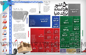 50 کشور واردکننده بزرگ دنیا