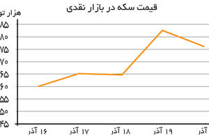 سکه از سکه میافتد؟