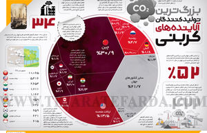 بزرگترین تولیدکنندگان آلاینده‌های کربنی