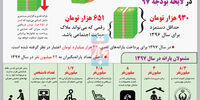 سازوکار شناسایی یارانه‌بگیران در لایحه بودجه ۹۷