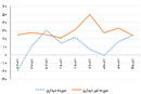سیگنال  نامناسب