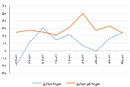 سیگنال  نامناسب
