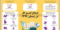 اوضاع کسب‌و کار در زمستان 1396