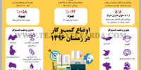 اوضاع کسب‌و کار در زمستان 1396