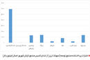 سرنوشت سپرده نفتی