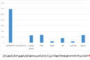 سرنوشت سپرده نفتی