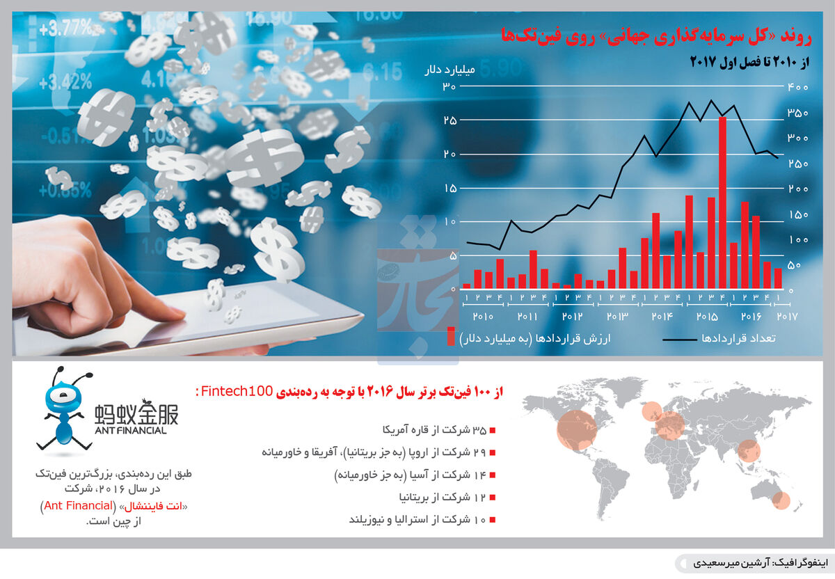 پدیده خدمات مالی