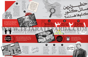 خطیرترین مسائل کشور کدام‌ها هستند؟