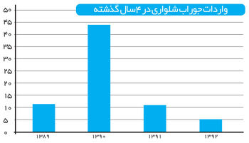ساپورت از کجا آمد؟